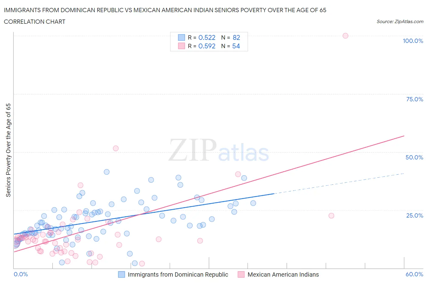 Immigrants from Dominican Republic vs Mexican American Indian Seniors Poverty Over the Age of 65