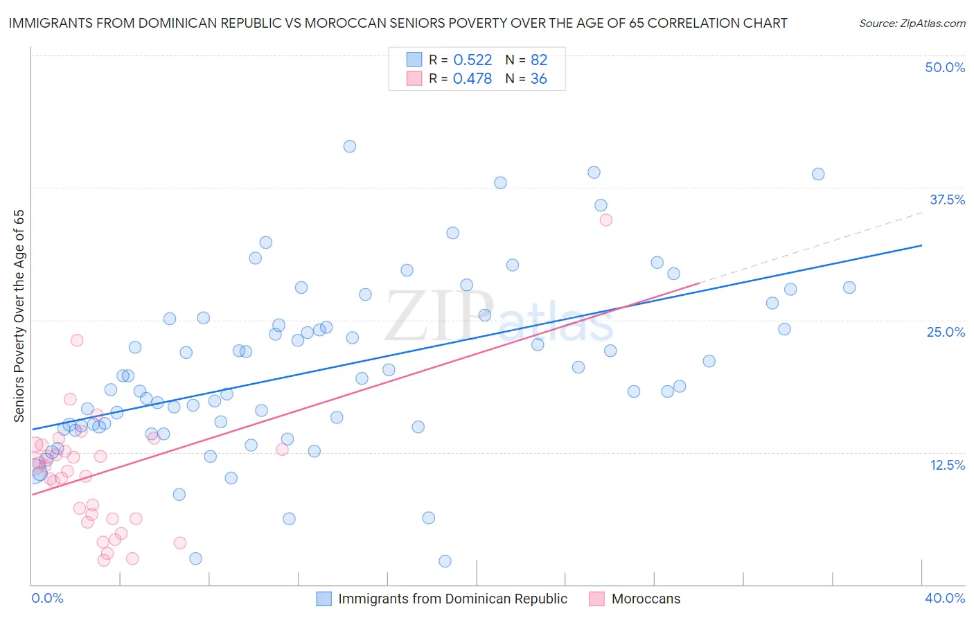 Immigrants from Dominican Republic vs Moroccan Seniors Poverty Over the Age of 65