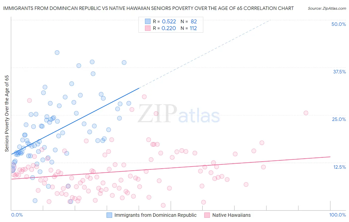 Immigrants from Dominican Republic vs Native Hawaiian Seniors Poverty Over the Age of 65