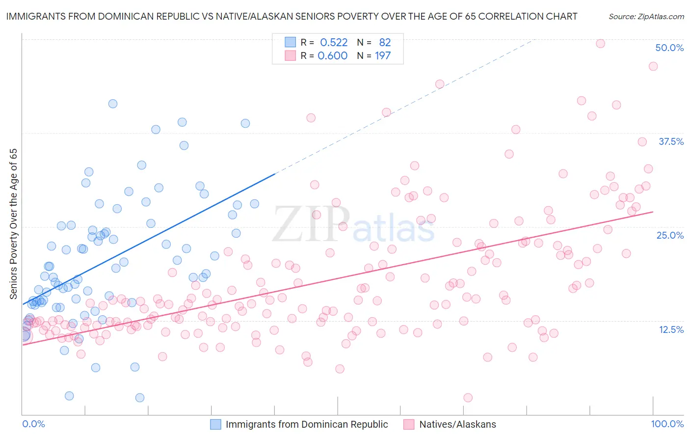 Immigrants from Dominican Republic vs Native/Alaskan Seniors Poverty Over the Age of 65