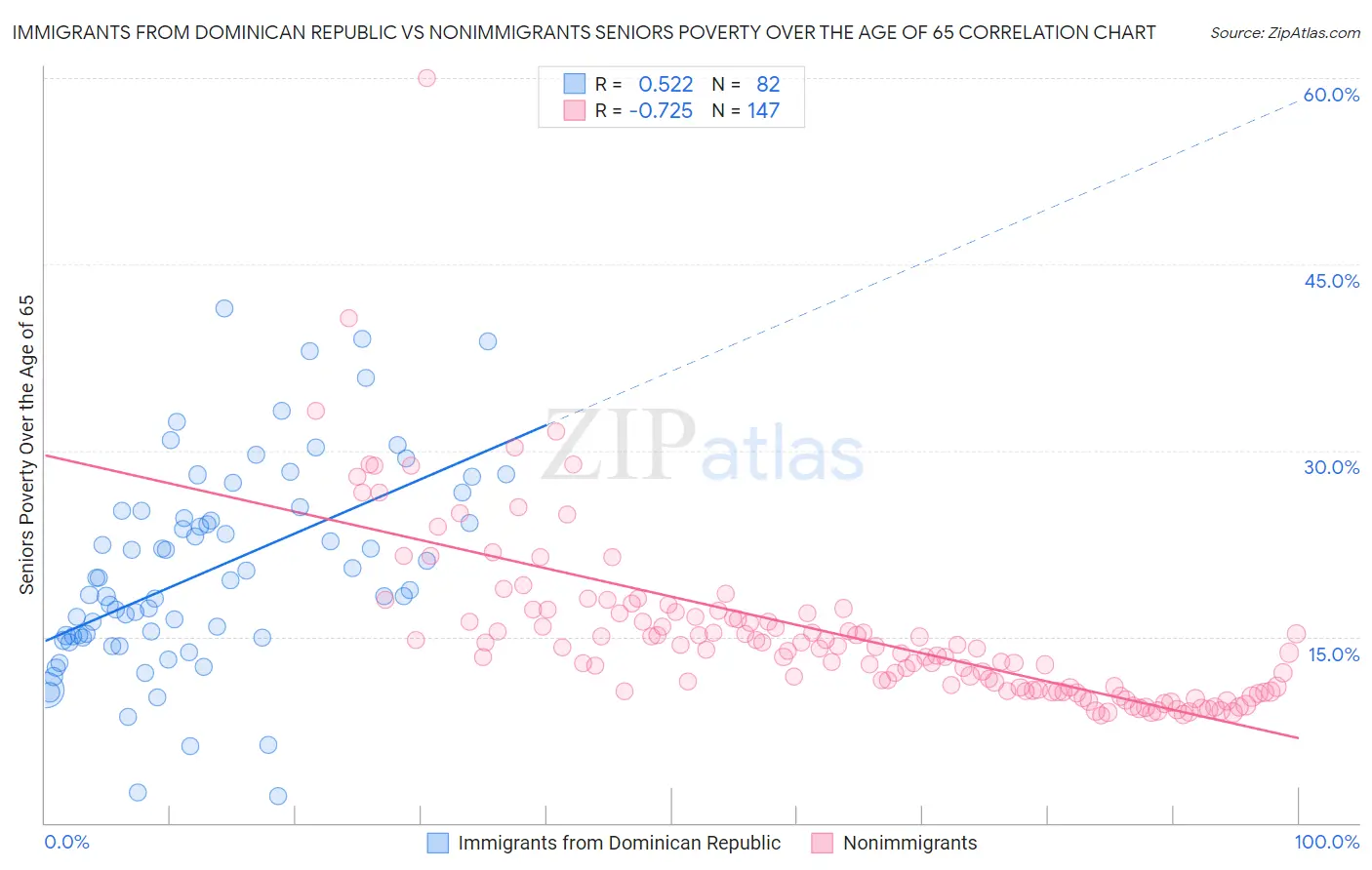 Immigrants from Dominican Republic vs Nonimmigrants Seniors Poverty Over the Age of 65