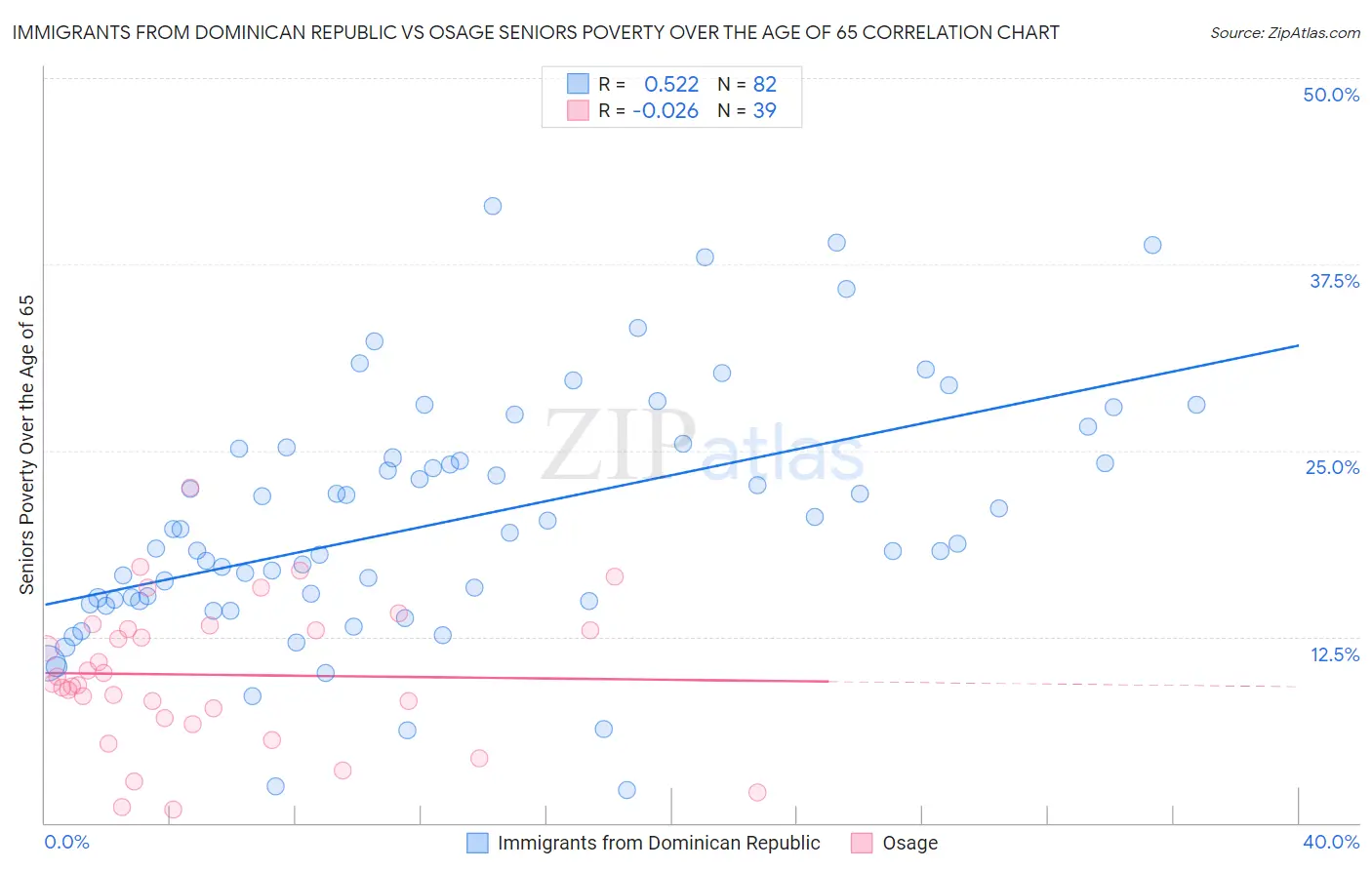 Immigrants from Dominican Republic vs Osage Seniors Poverty Over the Age of 65