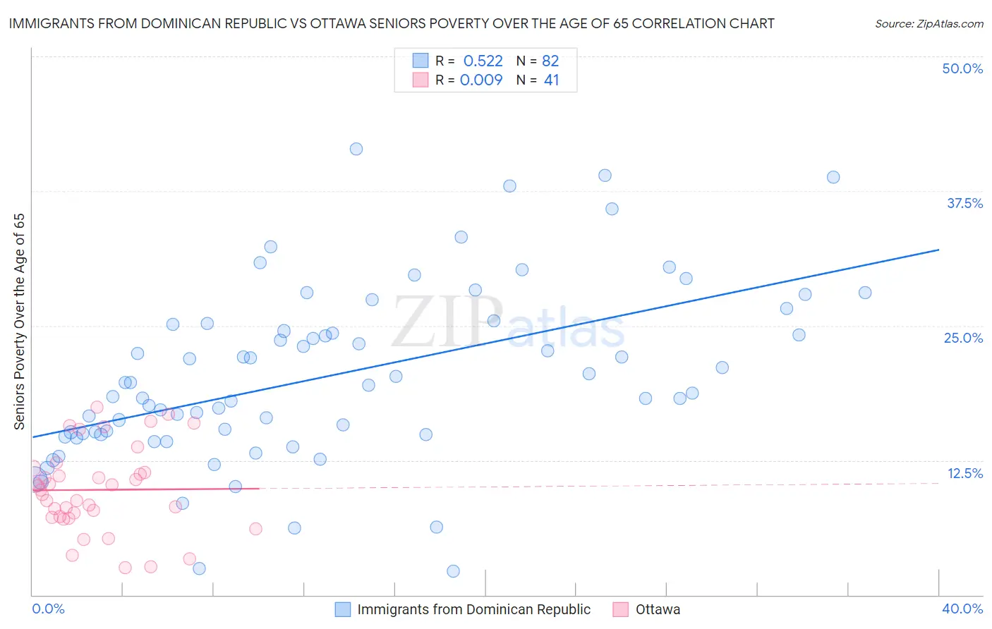 Immigrants from Dominican Republic vs Ottawa Seniors Poverty Over the Age of 65