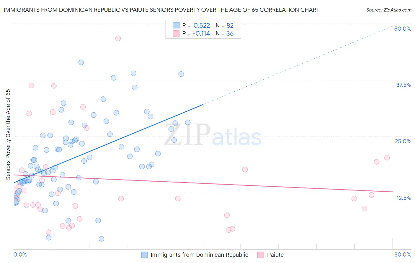 Immigrants from Dominican Republic vs Paiute Seniors Poverty Over the Age of 65