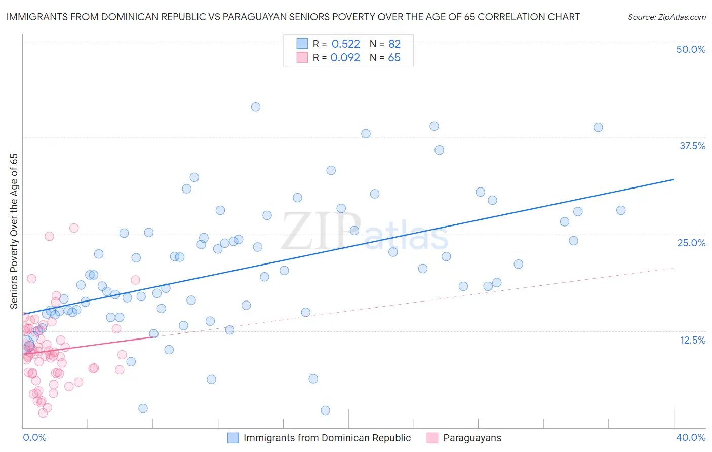Immigrants from Dominican Republic vs Paraguayan Seniors Poverty Over the Age of 65