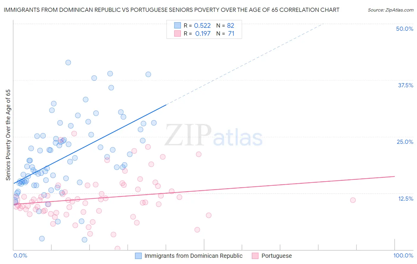 Immigrants from Dominican Republic vs Portuguese Seniors Poverty Over the Age of 65