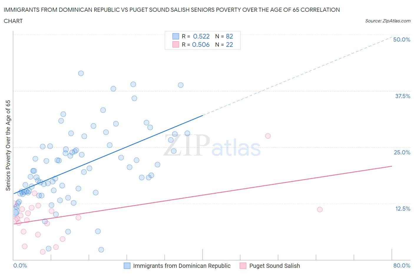Immigrants from Dominican Republic vs Puget Sound Salish Seniors Poverty Over the Age of 65