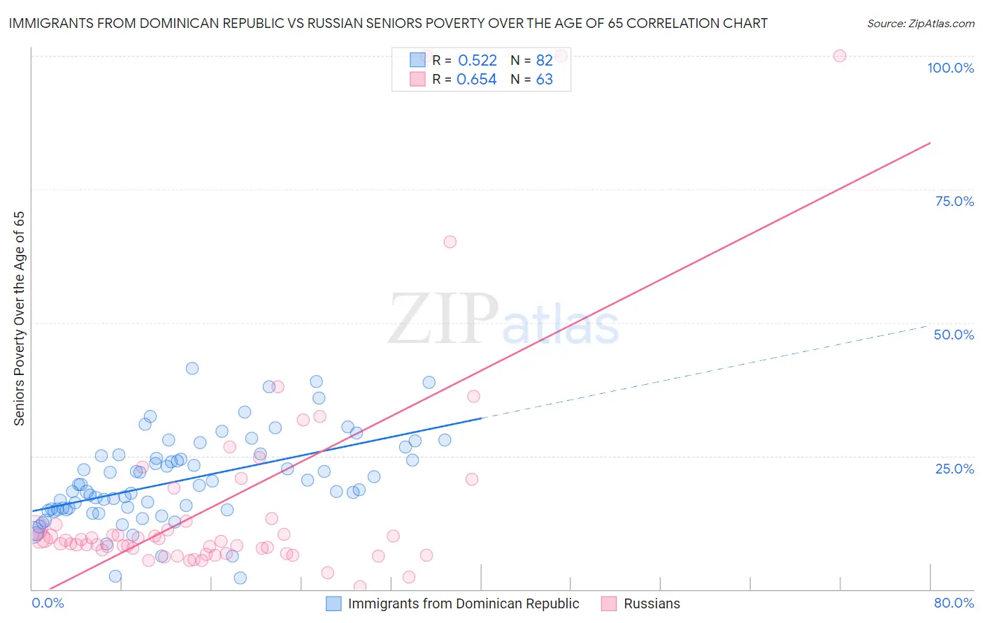Immigrants from Dominican Republic vs Russian Seniors Poverty Over the Age of 65