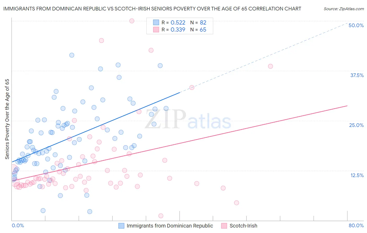 Immigrants from Dominican Republic vs Scotch-Irish Seniors Poverty Over the Age of 65