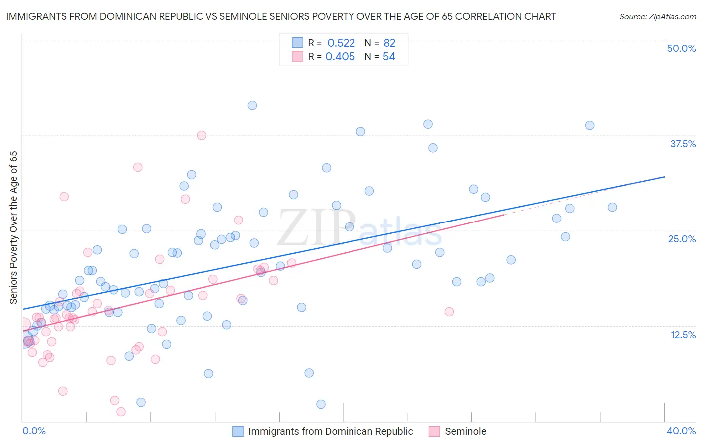 Immigrants from Dominican Republic vs Seminole Seniors Poverty Over the Age of 65