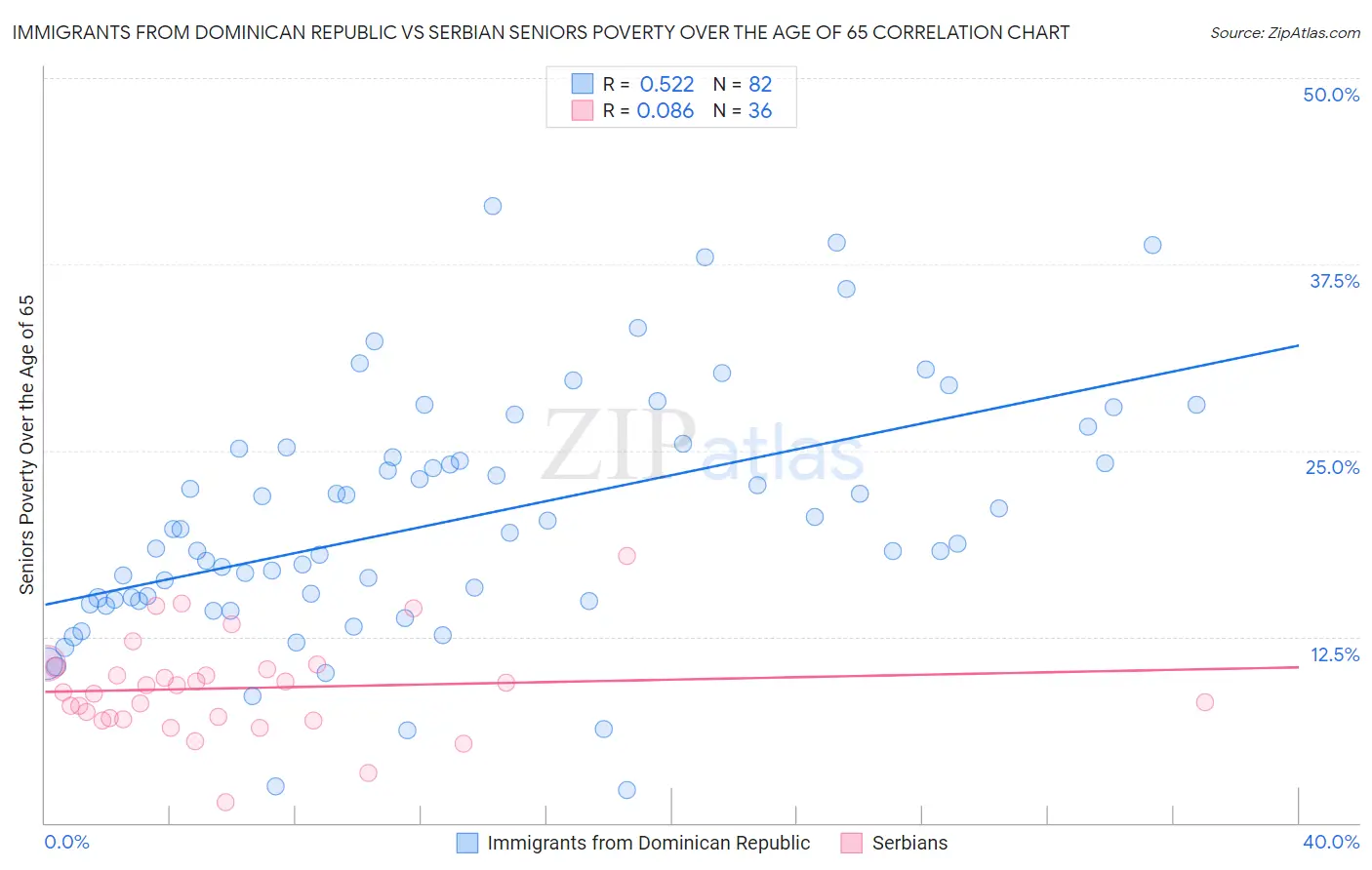 Immigrants from Dominican Republic vs Serbian Seniors Poverty Over the Age of 65