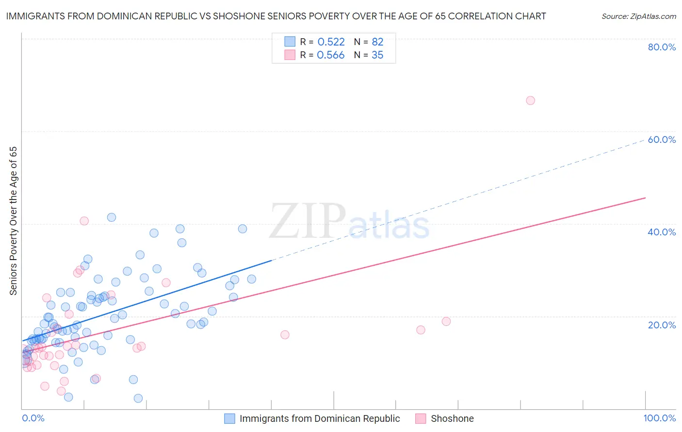 Immigrants from Dominican Republic vs Shoshone Seniors Poverty Over the Age of 65