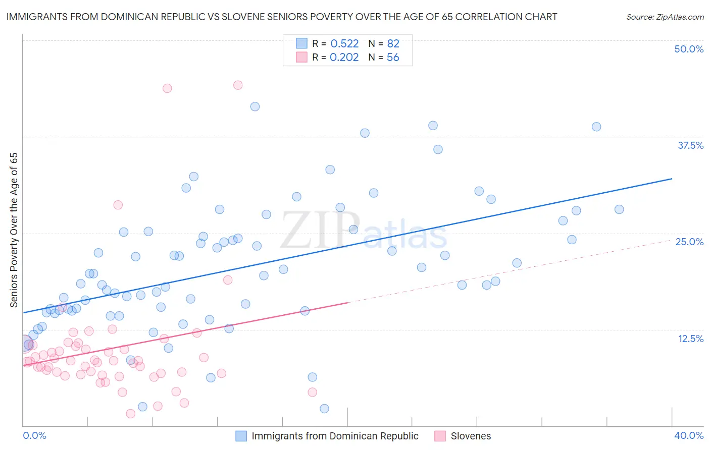 Immigrants from Dominican Republic vs Slovene Seniors Poverty Over the Age of 65