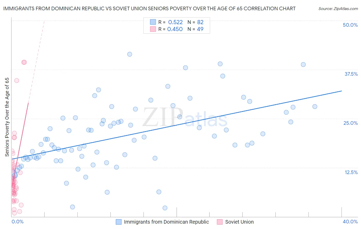 Immigrants from Dominican Republic vs Soviet Union Seniors Poverty Over the Age of 65