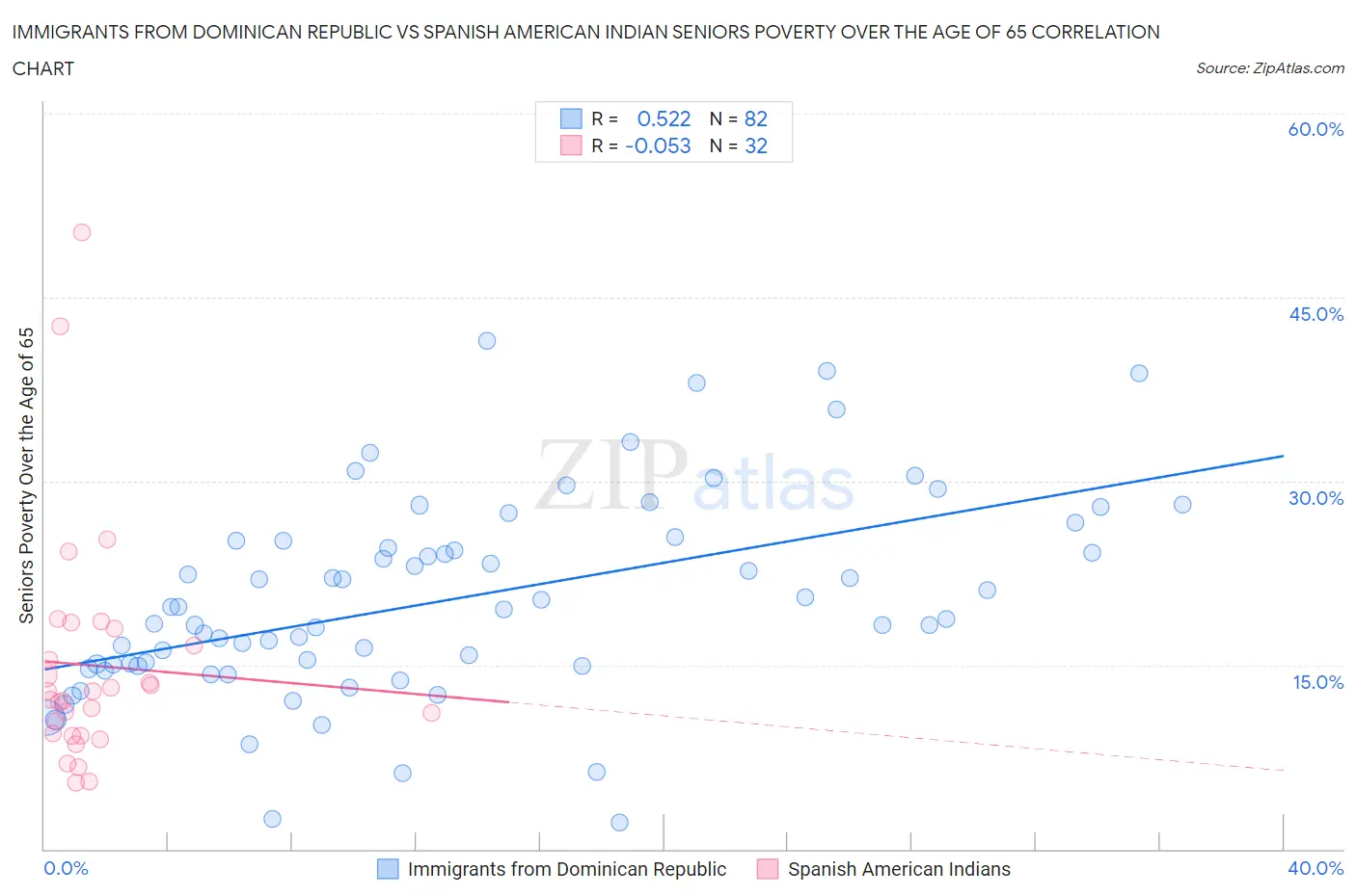 Immigrants from Dominican Republic vs Spanish American Indian Seniors Poverty Over the Age of 65