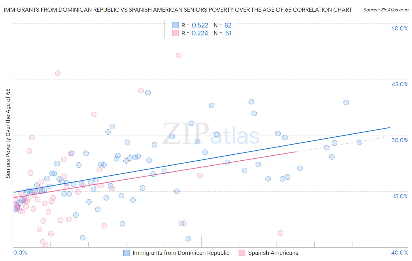 Immigrants from Dominican Republic vs Spanish American Seniors Poverty Over the Age of 65