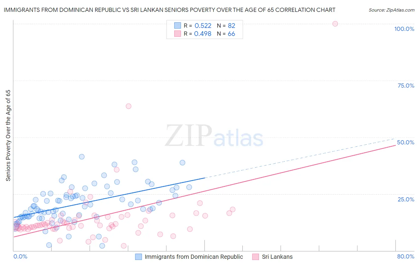 Immigrants from Dominican Republic vs Sri Lankan Seniors Poverty Over the Age of 65