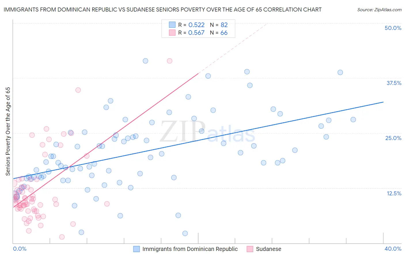 Immigrants from Dominican Republic vs Sudanese Seniors Poverty Over the Age of 65