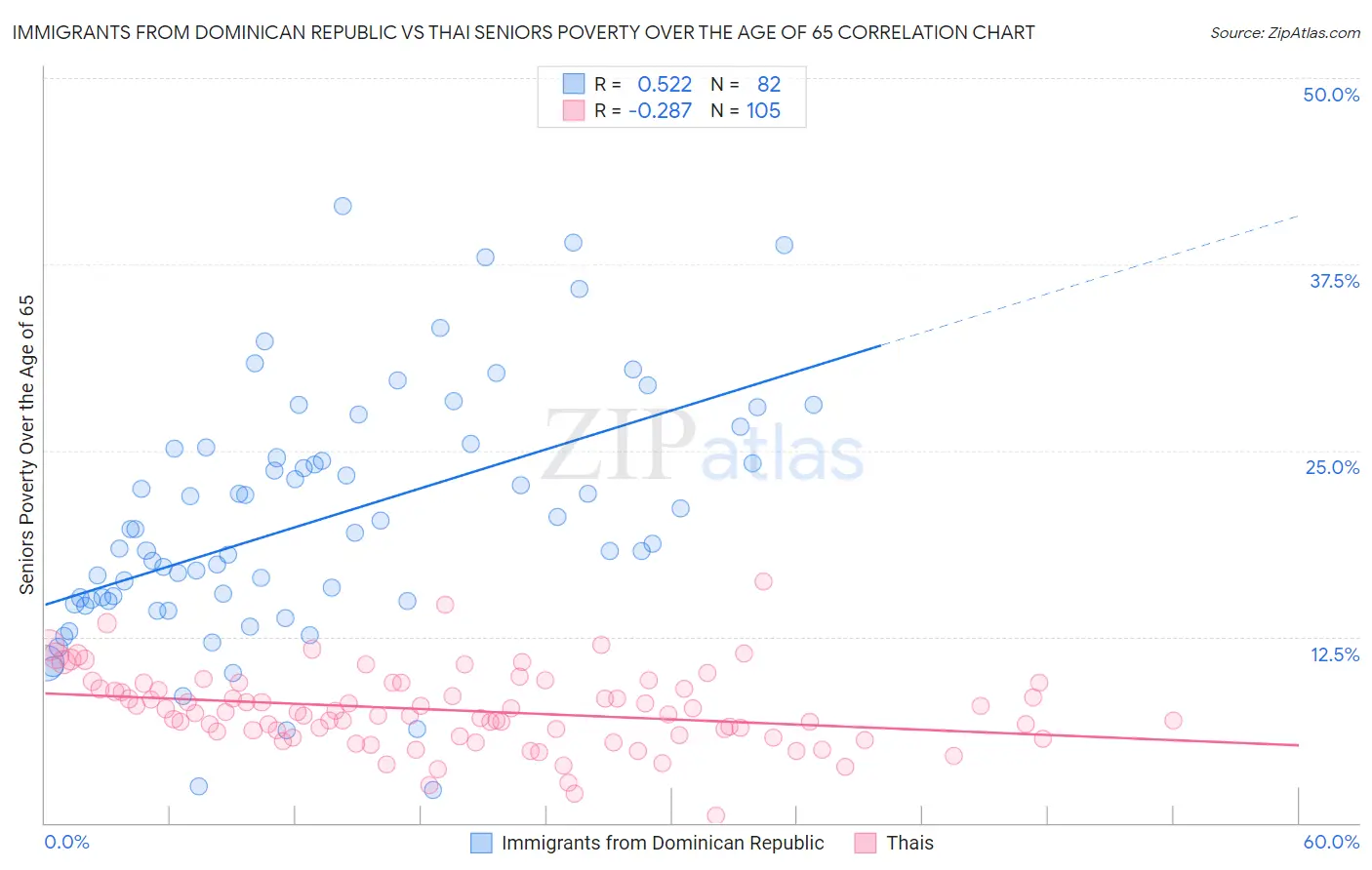 Immigrants from Dominican Republic vs Thai Seniors Poverty Over the Age of 65