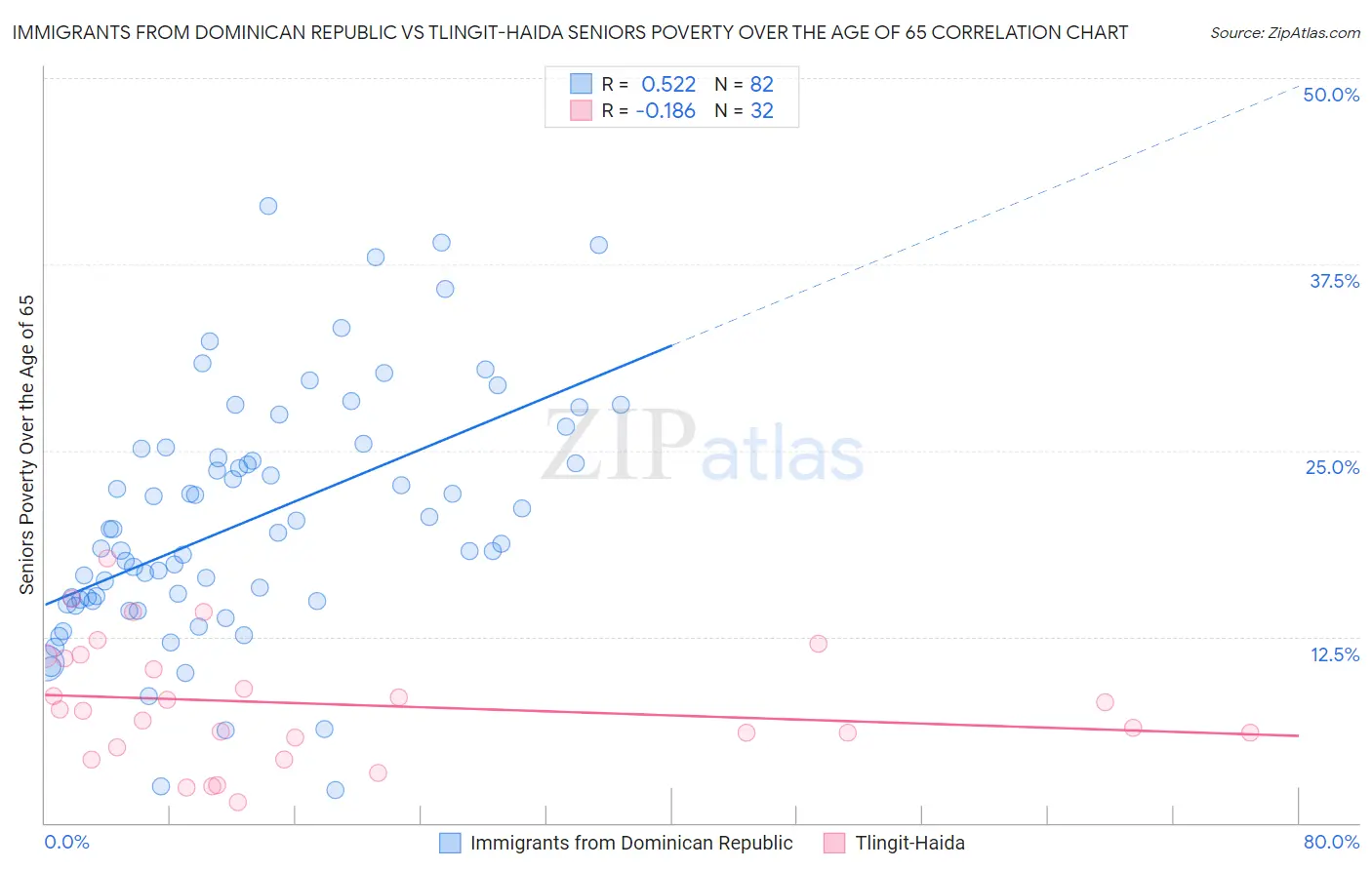 Immigrants from Dominican Republic vs Tlingit-Haida Seniors Poverty Over the Age of 65