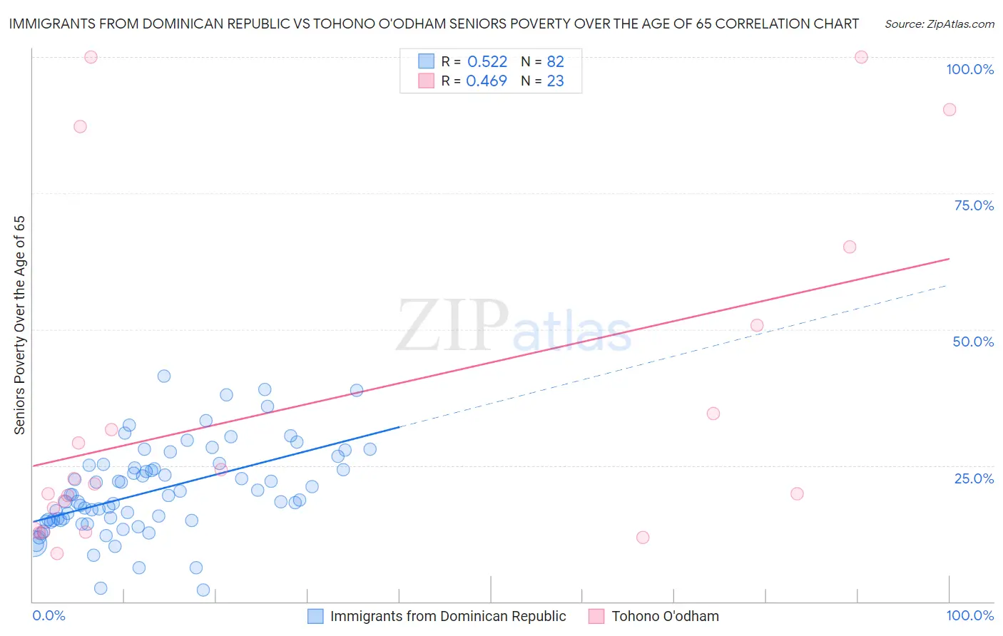 Immigrants from Dominican Republic vs Tohono O'odham Seniors Poverty Over the Age of 65