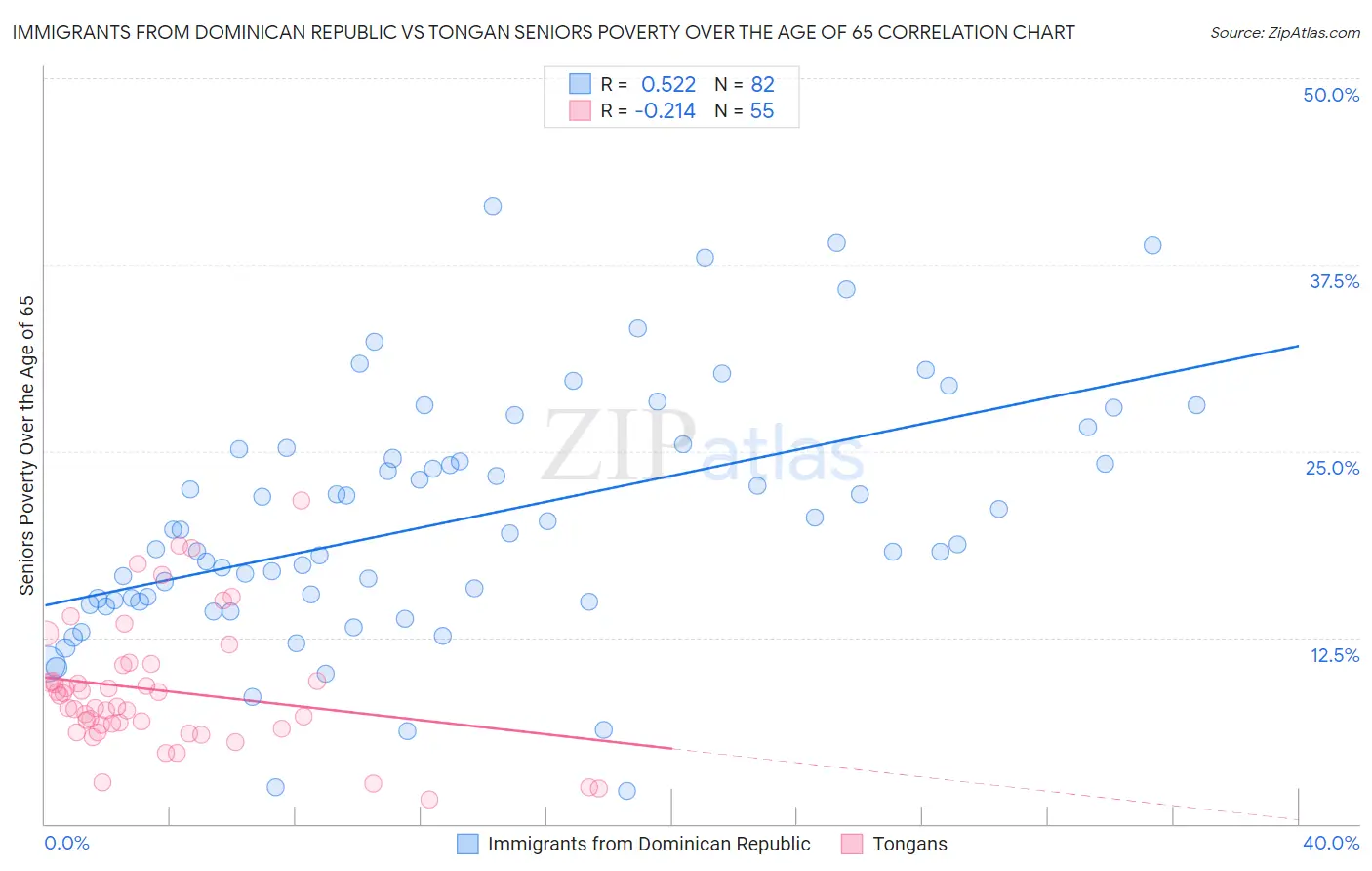 Immigrants from Dominican Republic vs Tongan Seniors Poverty Over the Age of 65