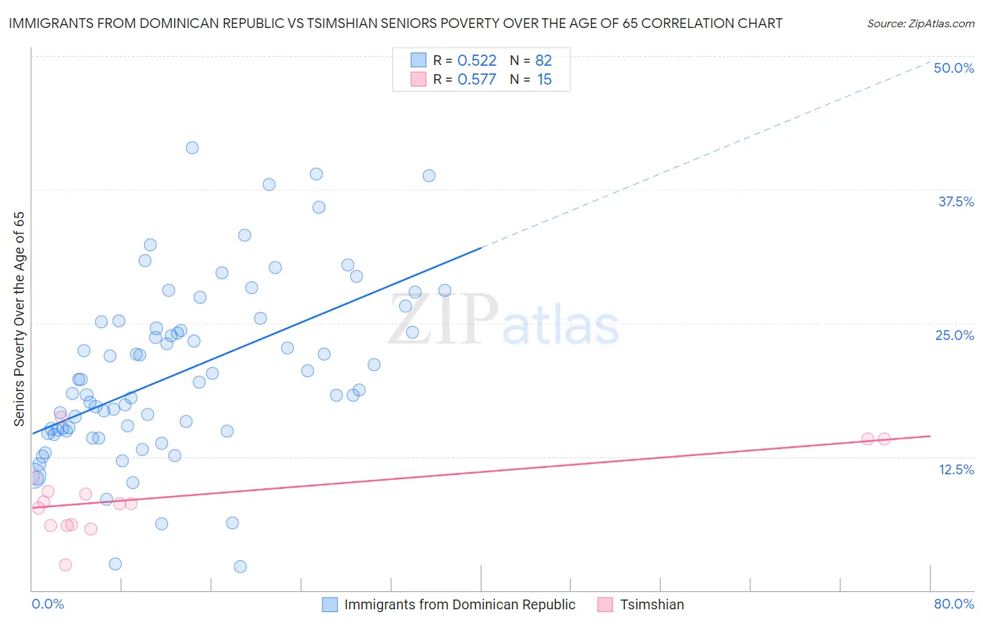 Immigrants from Dominican Republic vs Tsimshian Seniors Poverty Over the Age of 65