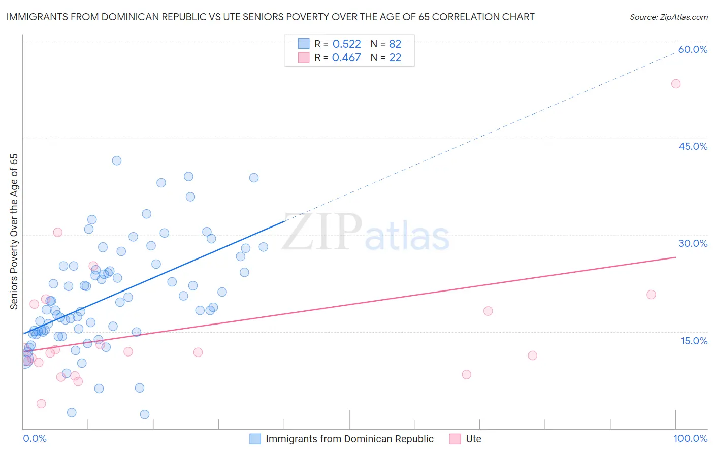 Immigrants from Dominican Republic vs Ute Seniors Poverty Over the Age of 65
