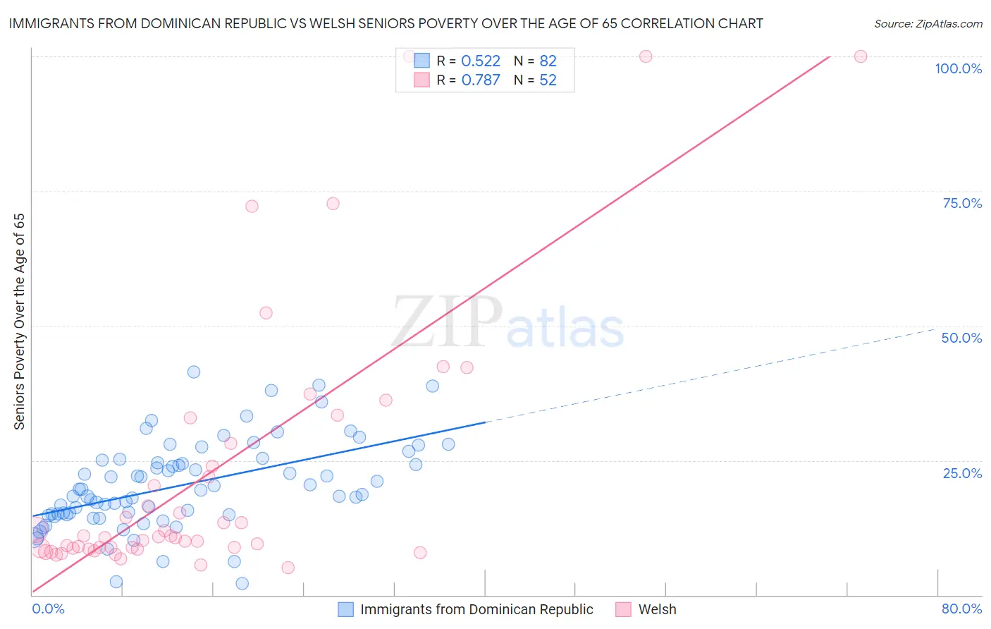 Immigrants from Dominican Republic vs Welsh Seniors Poverty Over the Age of 65