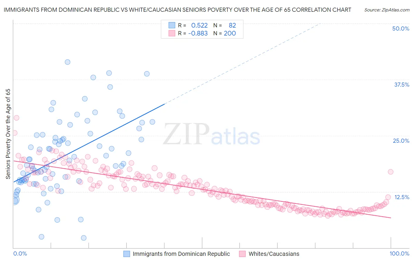 Immigrants from Dominican Republic vs White/Caucasian Seniors Poverty Over the Age of 65