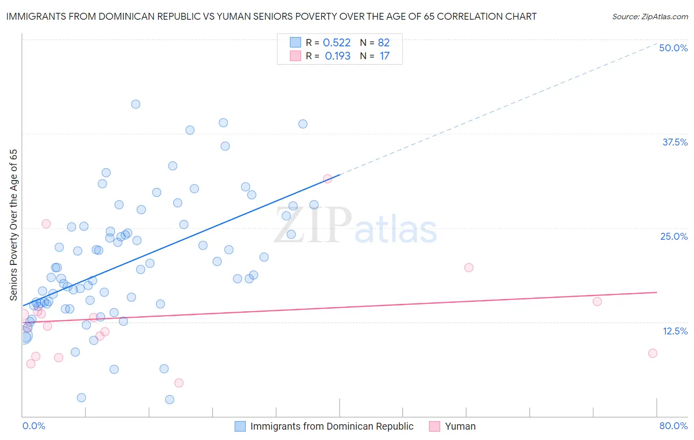 Immigrants from Dominican Republic vs Yuman Seniors Poverty Over the Age of 65
