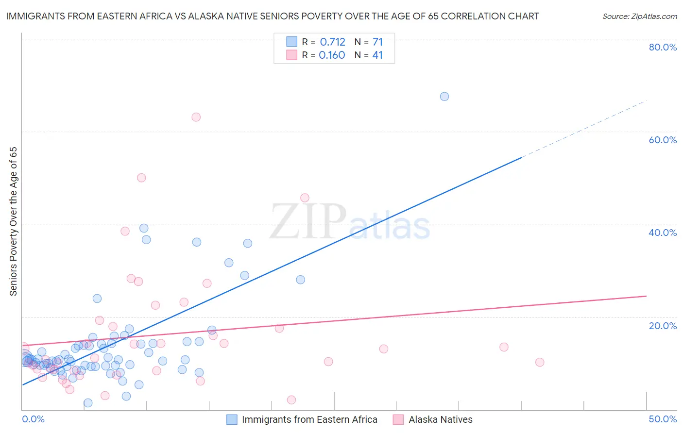 Immigrants from Eastern Africa vs Alaska Native Seniors Poverty Over the Age of 65