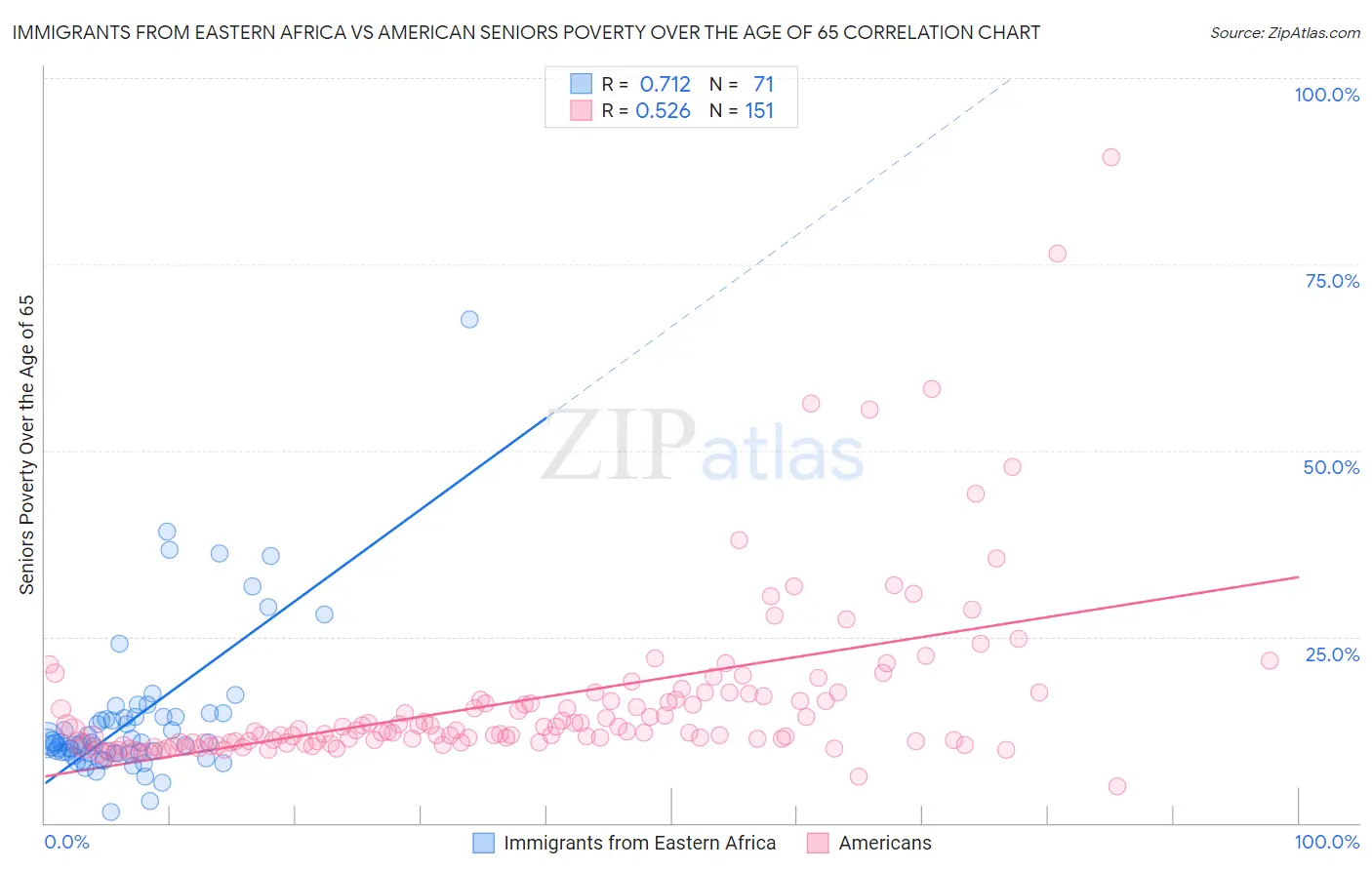 Immigrants from Eastern Africa vs American Seniors Poverty Over the Age of 65