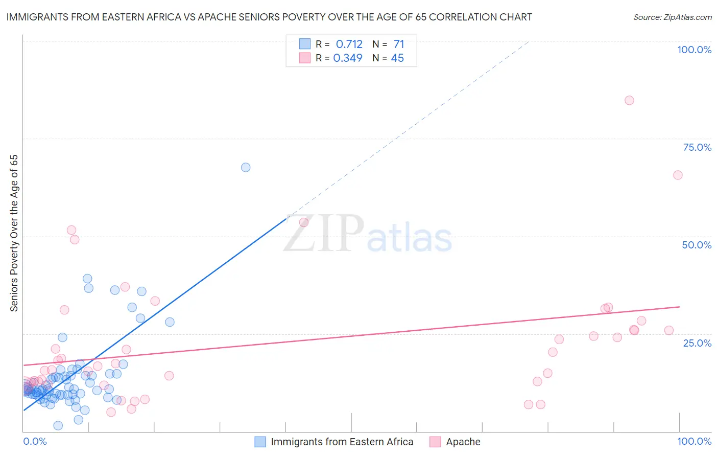 Immigrants from Eastern Africa vs Apache Seniors Poverty Over the Age of 65