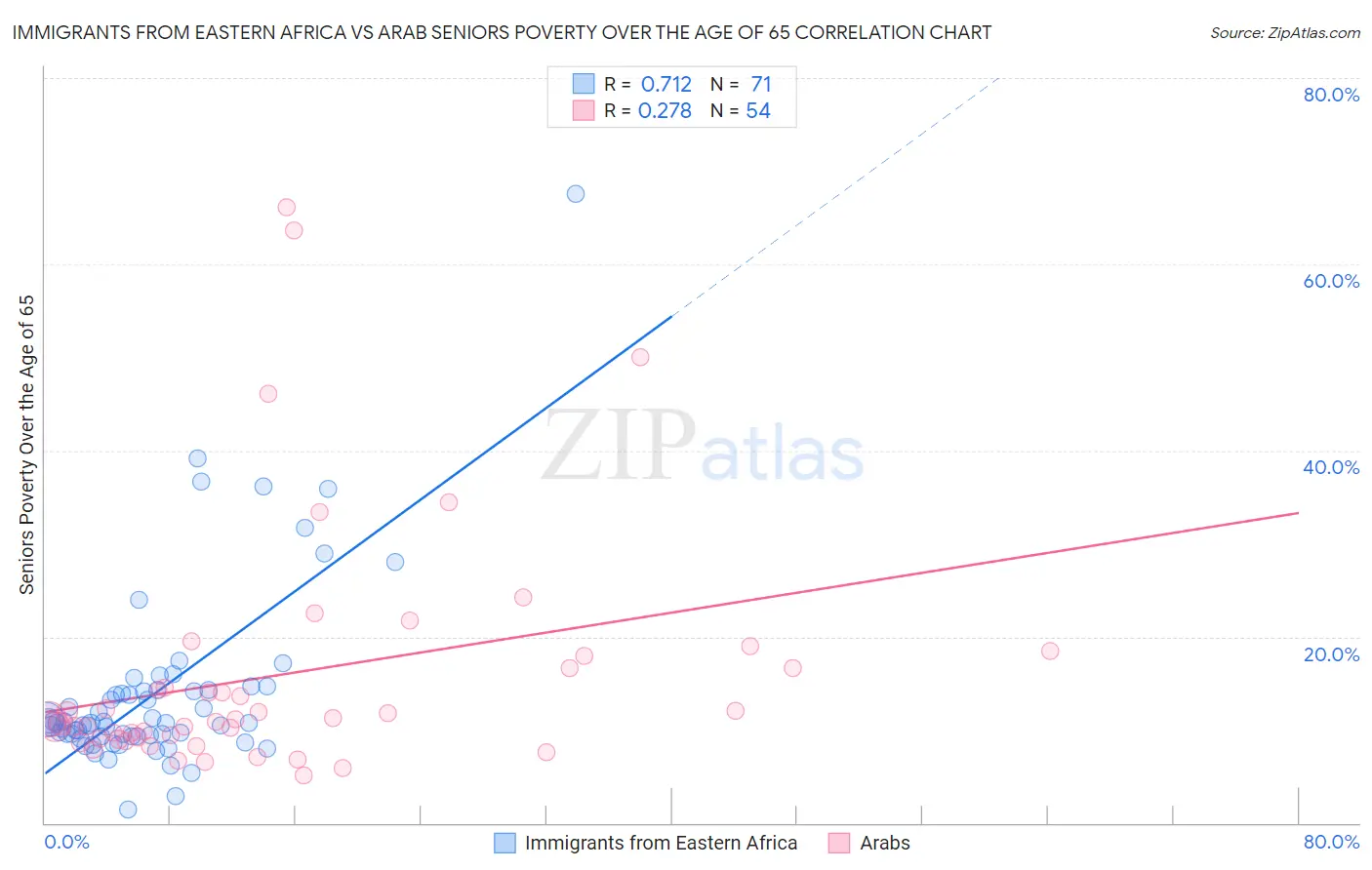 Immigrants from Eastern Africa vs Arab Seniors Poverty Over the Age of 65