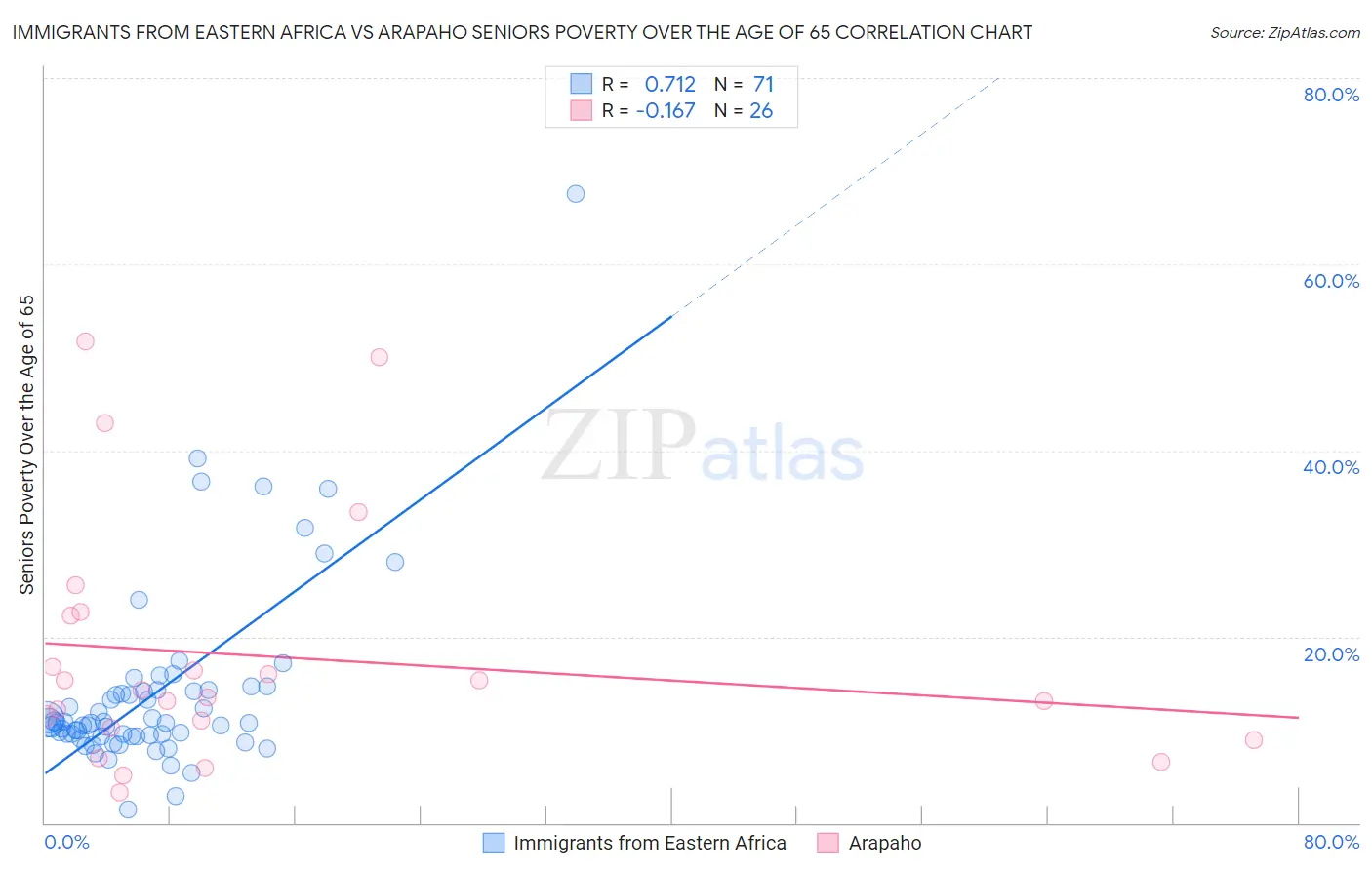 Immigrants from Eastern Africa vs Arapaho Seniors Poverty Over the Age of 65
