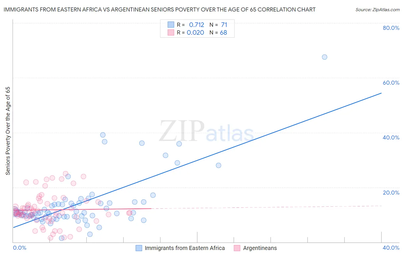 Immigrants from Eastern Africa vs Argentinean Seniors Poverty Over the Age of 65