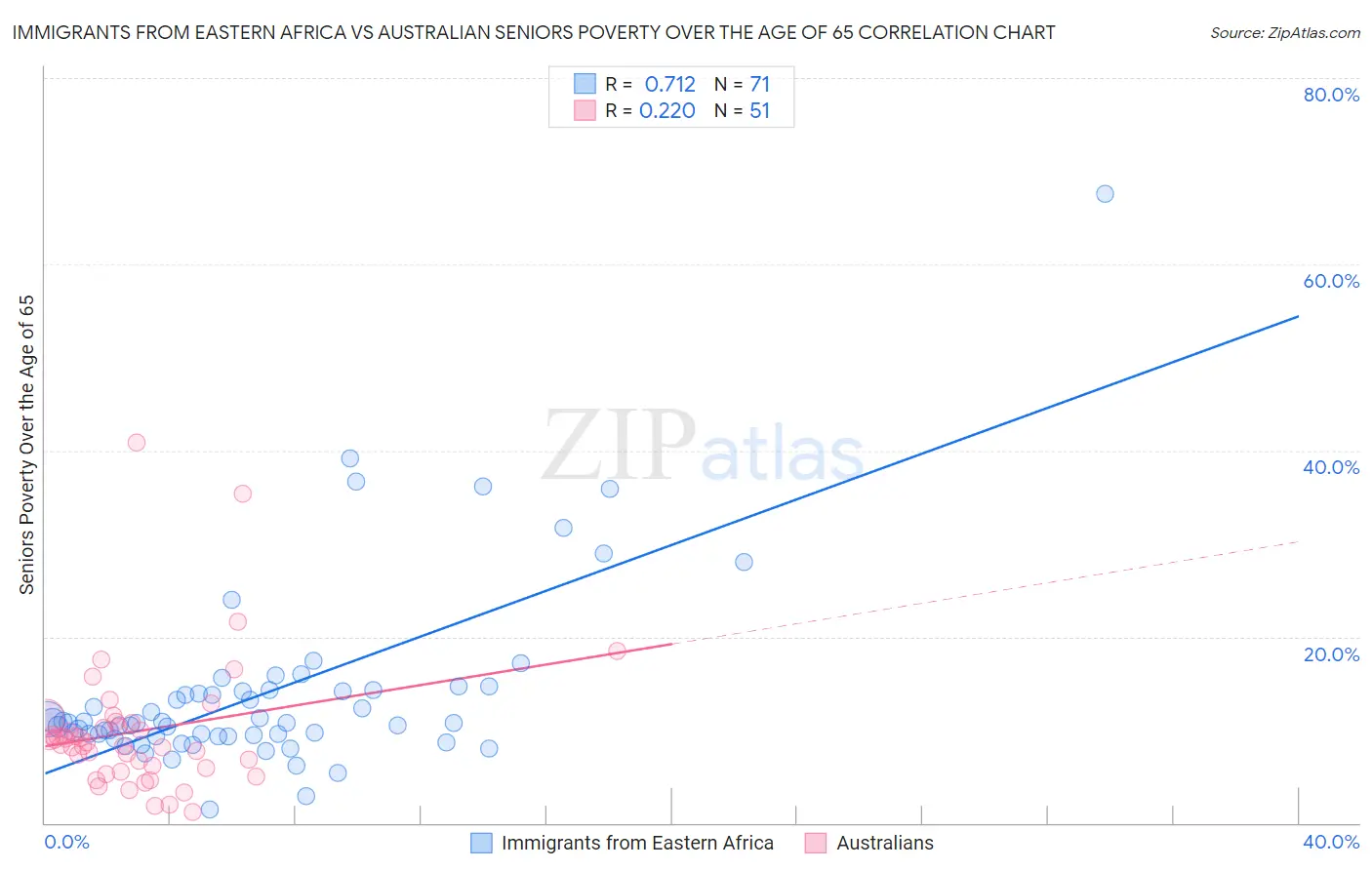 Immigrants from Eastern Africa vs Australian Seniors Poverty Over the Age of 65