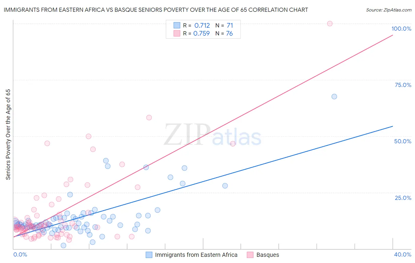 Immigrants from Eastern Africa vs Basque Seniors Poverty Over the Age of 65