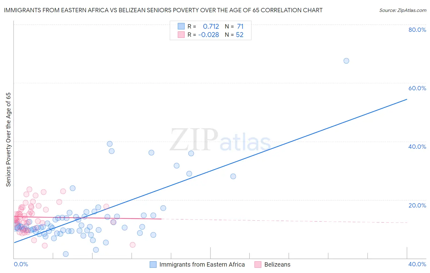 Immigrants from Eastern Africa vs Belizean Seniors Poverty Over the Age of 65