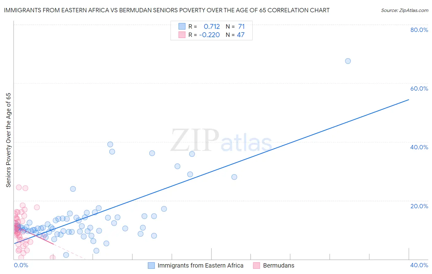 Immigrants from Eastern Africa vs Bermudan Seniors Poverty Over the Age of 65