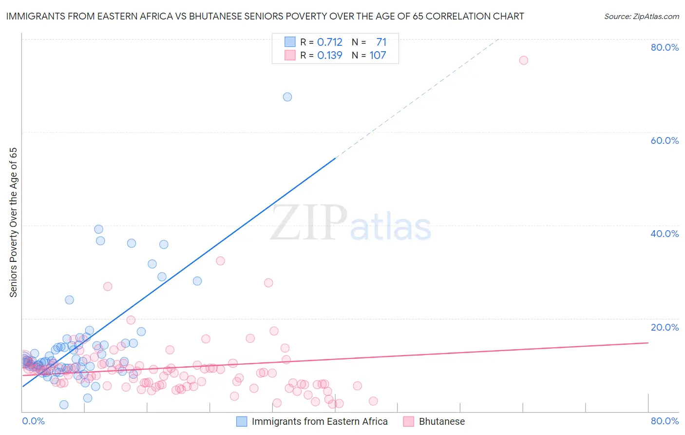 Immigrants from Eastern Africa vs Bhutanese Seniors Poverty Over the Age of 65