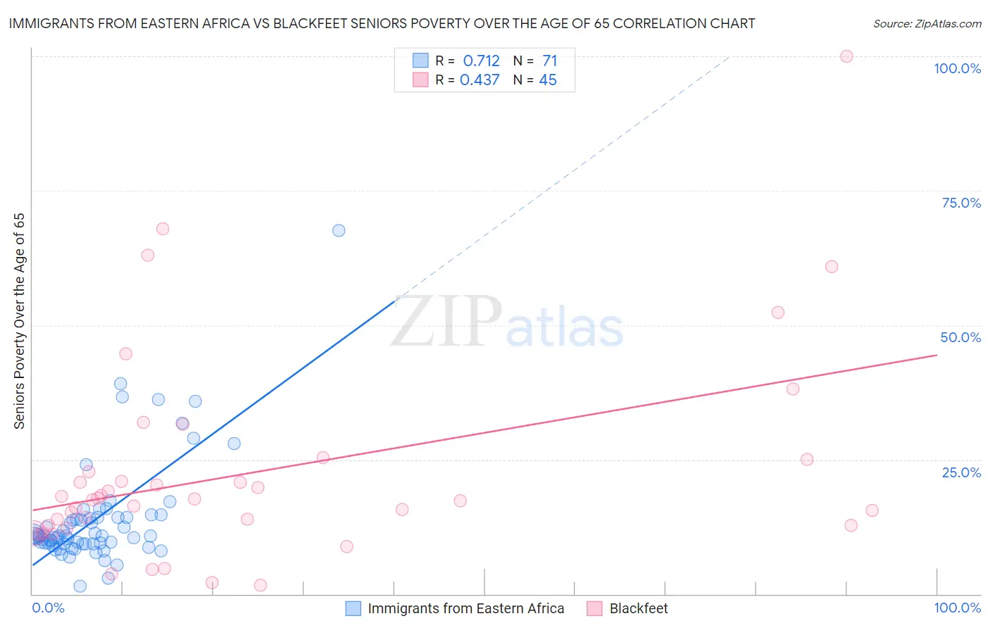 Immigrants from Eastern Africa vs Blackfeet Seniors Poverty Over the Age of 65