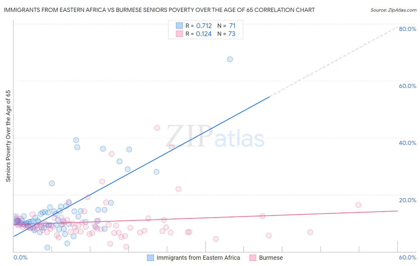 Immigrants from Eastern Africa vs Burmese Seniors Poverty Over the Age of 65