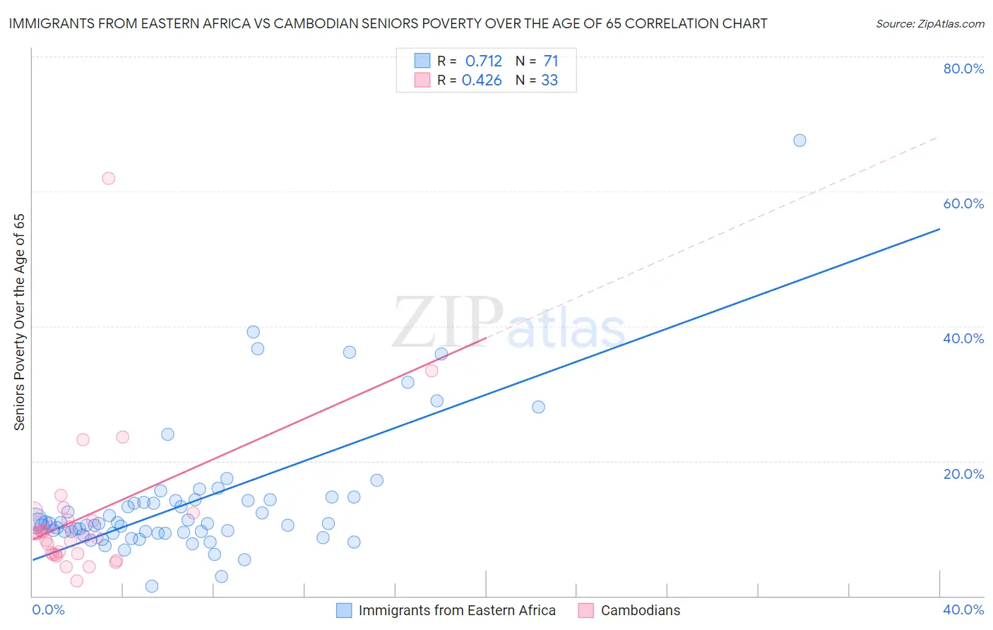 Immigrants from Eastern Africa vs Cambodian Seniors Poverty Over the Age of 65