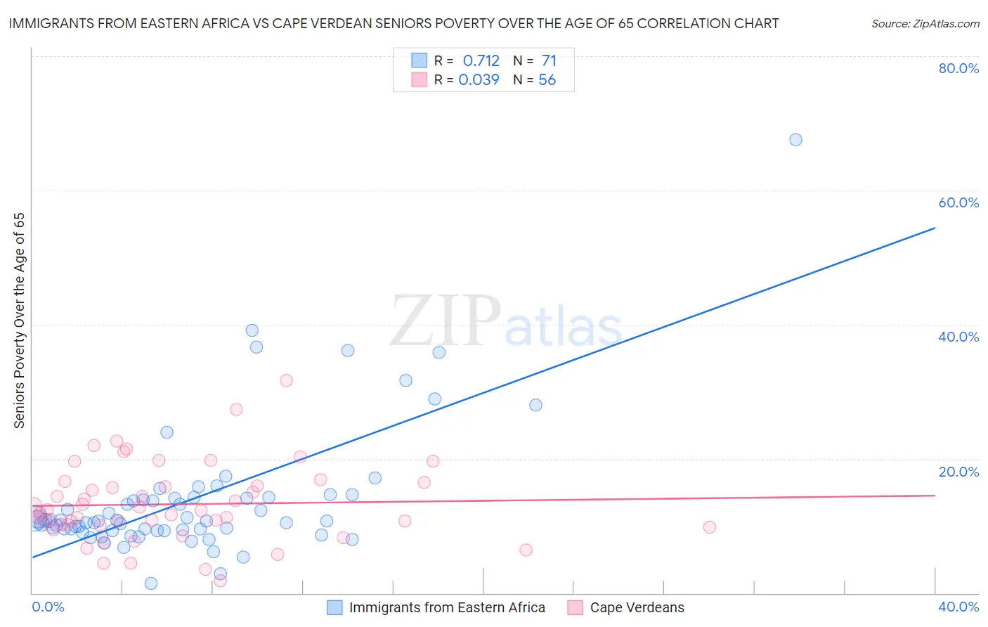 Immigrants from Eastern Africa vs Cape Verdean Seniors Poverty Over the Age of 65