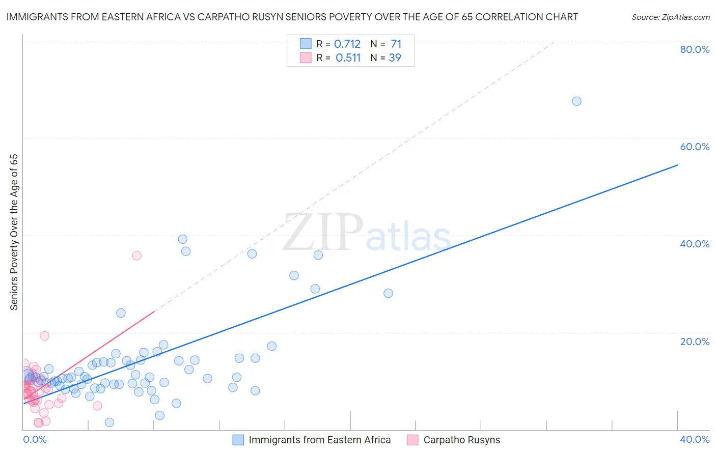 Immigrants from Eastern Africa vs Carpatho Rusyn Seniors Poverty Over the Age of 65