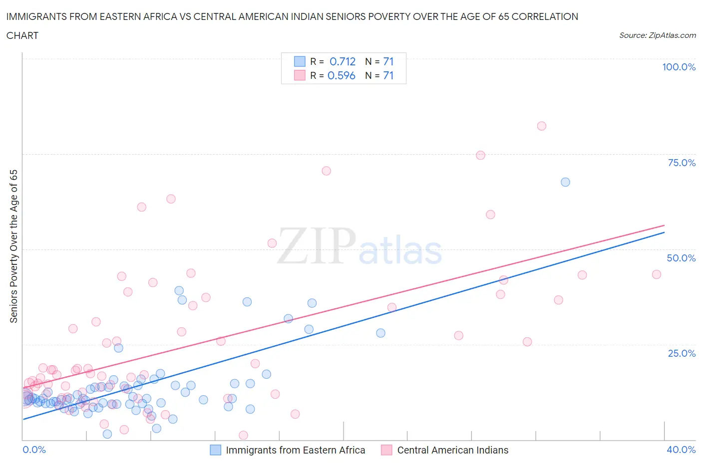 Immigrants from Eastern Africa vs Central American Indian Seniors Poverty Over the Age of 65