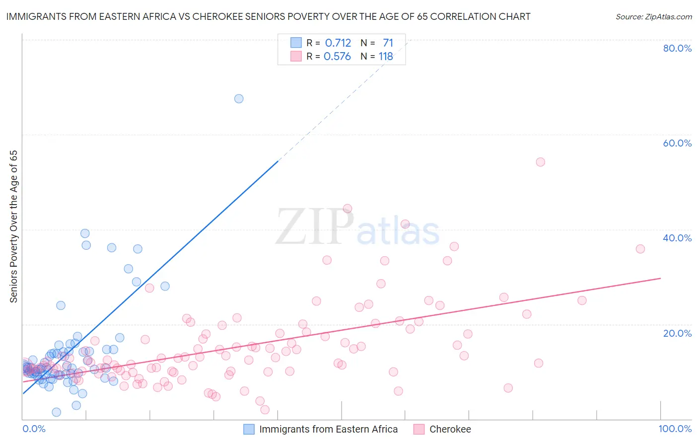Immigrants from Eastern Africa vs Cherokee Seniors Poverty Over the Age of 65