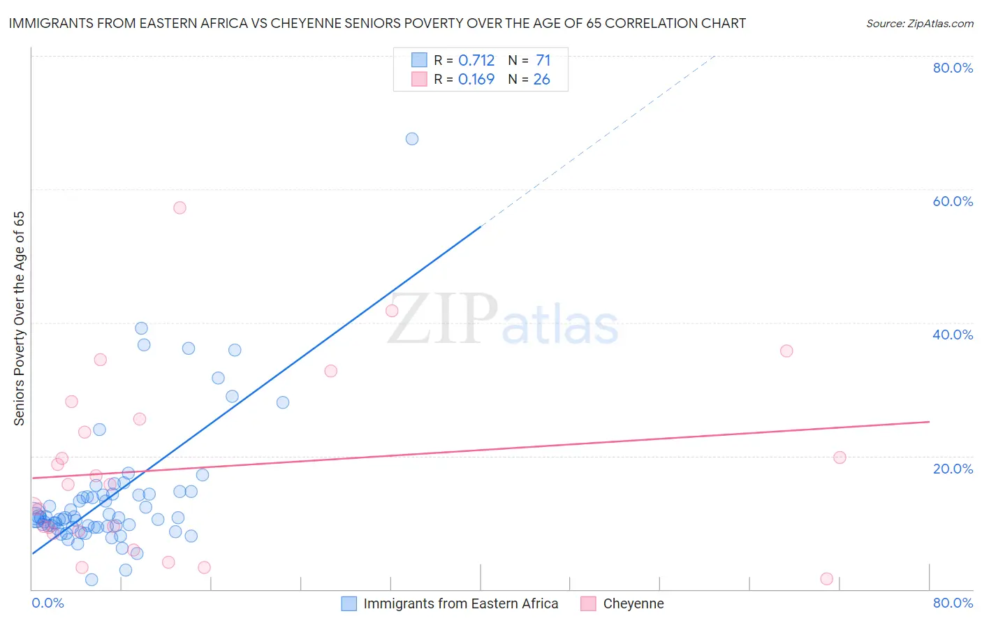 Immigrants from Eastern Africa vs Cheyenne Seniors Poverty Over the Age of 65